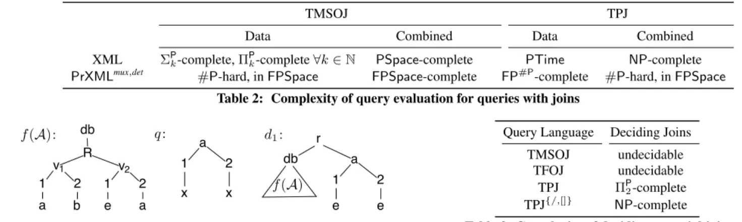 Figure 2: Left: translation from a finite relational structure