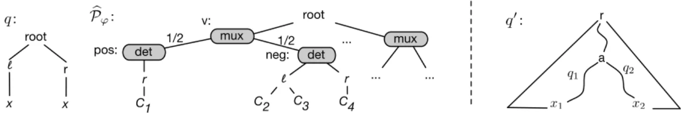 Figure 3: For Theorem 15. Left: a TPJ query � with an essential join and a p-document � ︀ ϕ encoding � = (� 1 ∧ �) ∨ (¬� ∧ � 2 ) ∨ (¬� ∧ � 3 ) ∨ (� 4 ∧ ¬�)