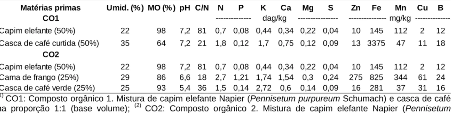 Tabela 1 – Caracterização química, umidade e matéria orgânica dos materiais orgânicos utilizados para a montagem  do CO1 (1)  e do CO2 (2)  em Linhares, Espírito Santo, 2009