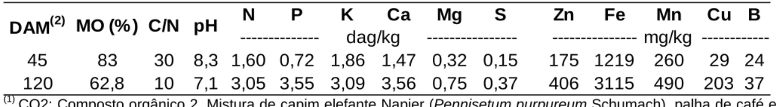 Tabela 2 – Caracterização qualitativa do CO1 (1)  aos 45 e 120 dias após a montagem da leira em Linhares, Espírito  Santo, 2009