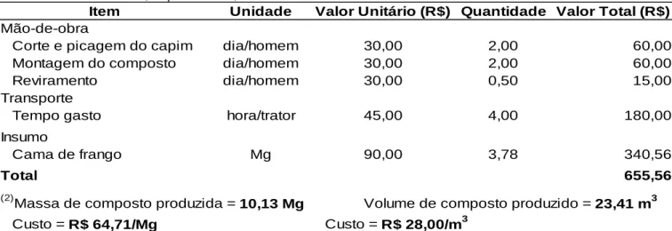Tabela 4 – Caracterização quantitativa dos CO1 (1)  e CO2 (2)  preparados com resíduos disponíveis e adquiridos em  Linhares, Espírito Santo, 2009