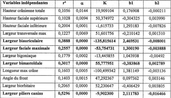 Tableau IX:Tableau récapitulatif des résultats des dépendante « largeur de ta bouche ».