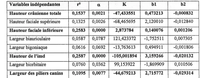 Tableau XII: Tableau récapitulatif des résultats des régressions quadratiques pour la variable dépendante « hauteur de la bouche ».