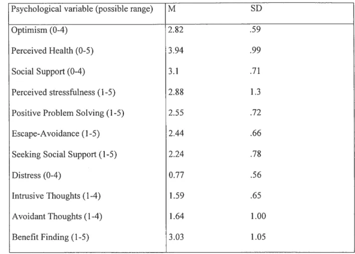 Table II. Means and standard deviations ofpsychological variables at six-year follow-up Psychological variable (possible range) M SD