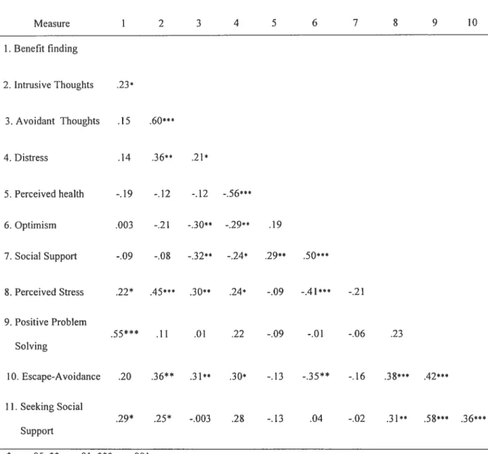 Table III. Correlations among benefit finding and psychological variables at the six-year follow-up
