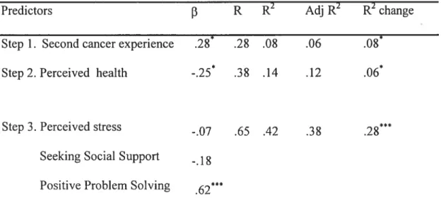 Table IV. Hierarchical regression ofpredictor variables on benefit finding scores