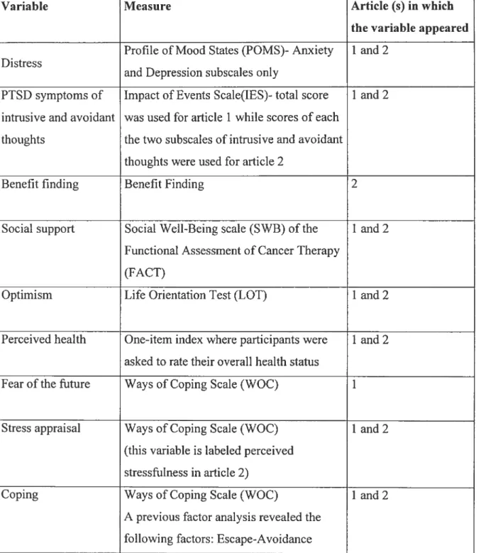 Table I. Variables of interest and measures used in the two articles of the present dissertation