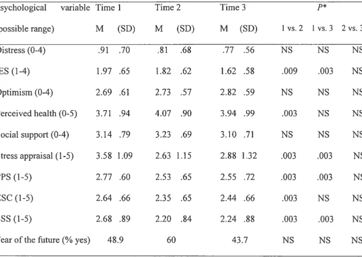 Table II. Descriptive statistics ofpsychoÏogical variables at Time J, Time 2, and Time 3