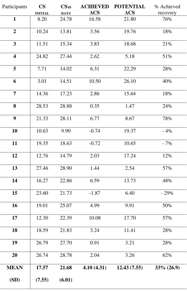 Table 2. Participants’ Composite Scores (CS)   Participants  CS  INITIAL CS 10 DAYS  ACHIEVED  ΔCS  POTENTIAL ΔCS  % Achieved recovery 1  8.20  24.78  16.58  21.80  76%  2  10.24  13.81  3.56  19.76  18%  3  11.51  15.34  3.83  18.68  21%  4  24.82  27.44 