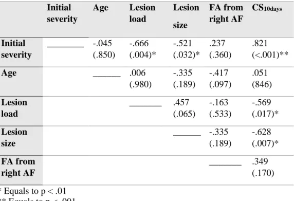 Table 3. Matrix with all correlations between independent variables (Initial severity,  Age, Lesion load, Lesion size, rFA) and the dependent variable (CS 10 days )