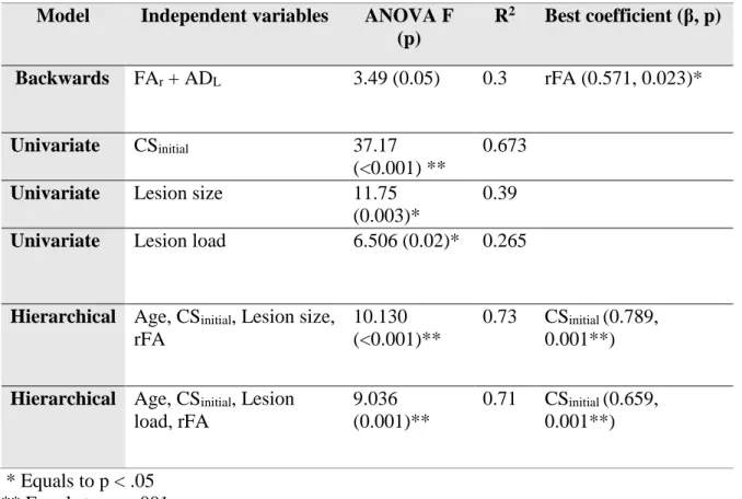 Table 4. Summary of results from regression models. 