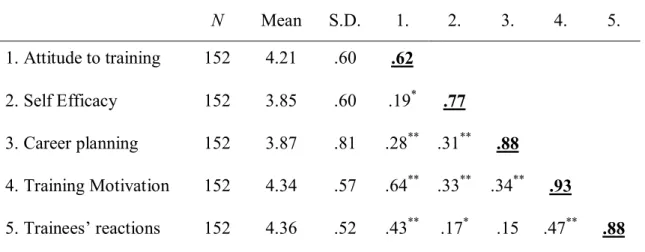 Table  1  shows  N,  means,  standard  deviations,  alphas,  and  the  intercorrelations  for  all  variables
