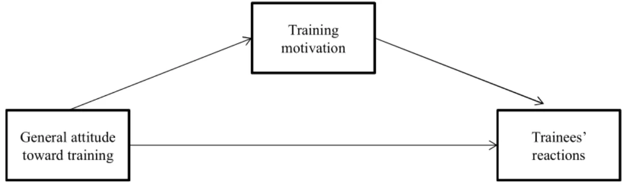 Figure  3 :  Partial  mediation  of  training  motivation  between  general  attitude  toward  training  and trainees’ reactions