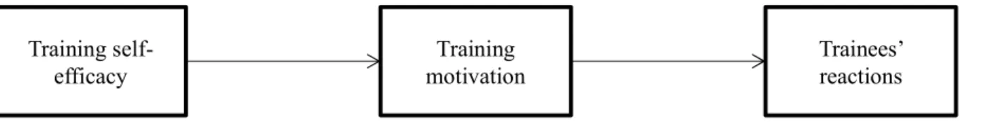 Figure  4 :  Complete  mediation  of  training  motivation  between  training  self-efficacy  and  trainees’ reactions