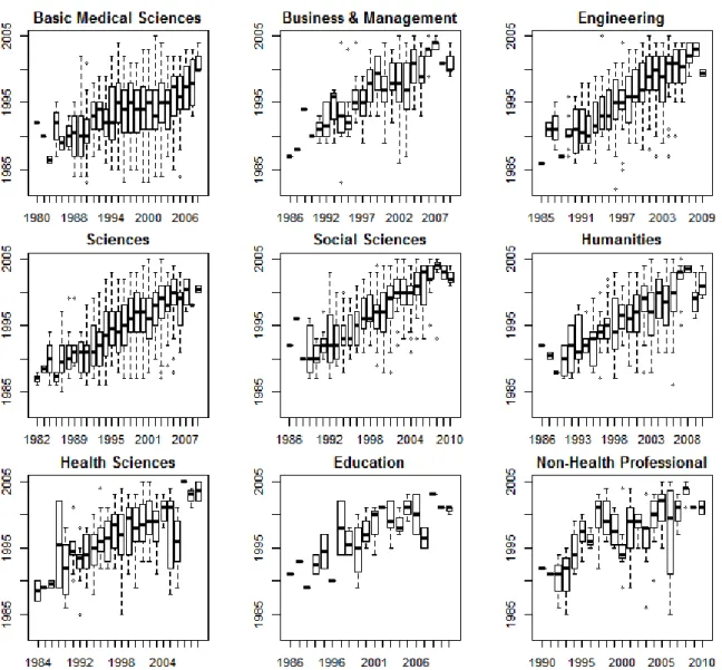 Figure 7. Boxplot of year of first publication (YFP) vs. PHD for all fields. 