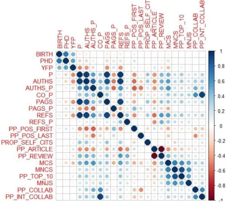 Figure 1. Correlation plot of all variables in the analysis. 