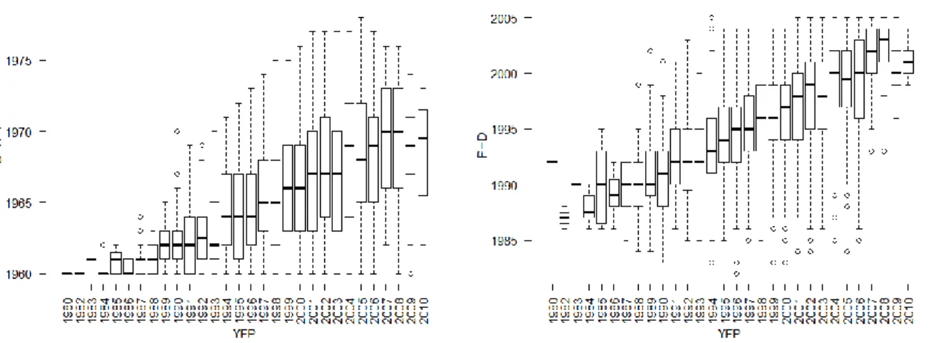Figure 2. Boxplot of birth year (left) and PhD year (right) over year of first publication (YFP)