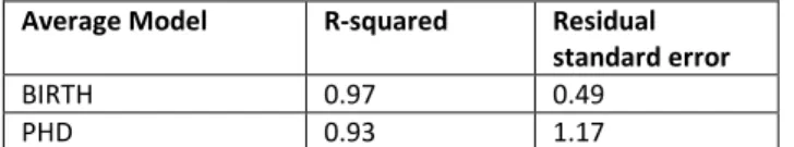 Table 1. R-squared, adjusted R-squared and residual standard error for the BIRTH and PHD average model