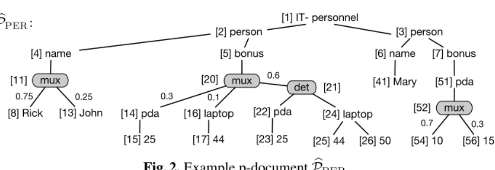 Fig. 2. Example p-document P b PER