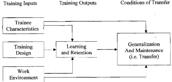 Figure  1.  Model  of  transfer  of  training  (Baldwin  &amp;  Ford,  1988) 