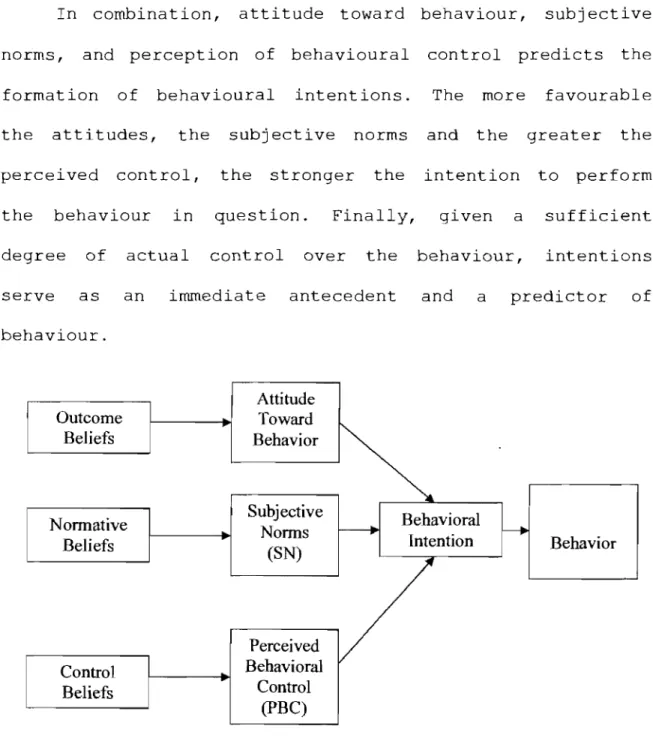Figure  2.  The  Theory  of  Planned  Behavior:  Influence  of  beliefs  on  attitudes  that  lead  to  the  formation  of  behavioral  intention  and  behavior  (Ajzen,  1991)