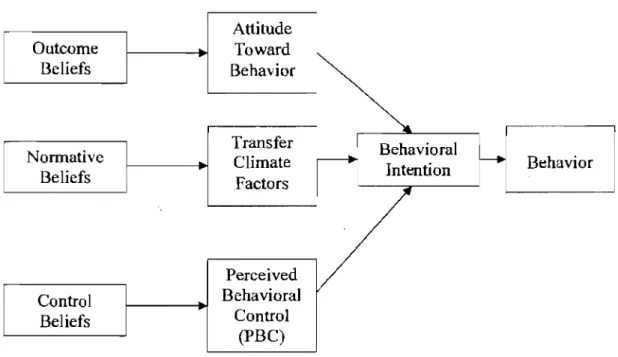 Figure  3.  Implementation  of  Transfer  Climate  Factors  in  t 