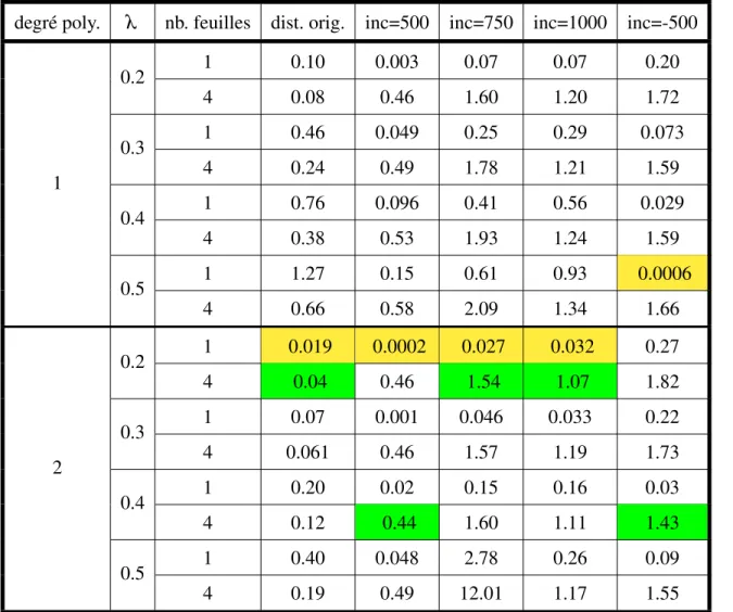 Tableau 4.I – Comparaison de la performance sur l’ensemble de validation des modèles de lissage local de nuage de points