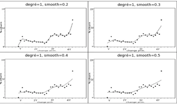 Figure 4.3 – Effet des hyper-paramètres de LOESS sur l’ensemble d’entraînement