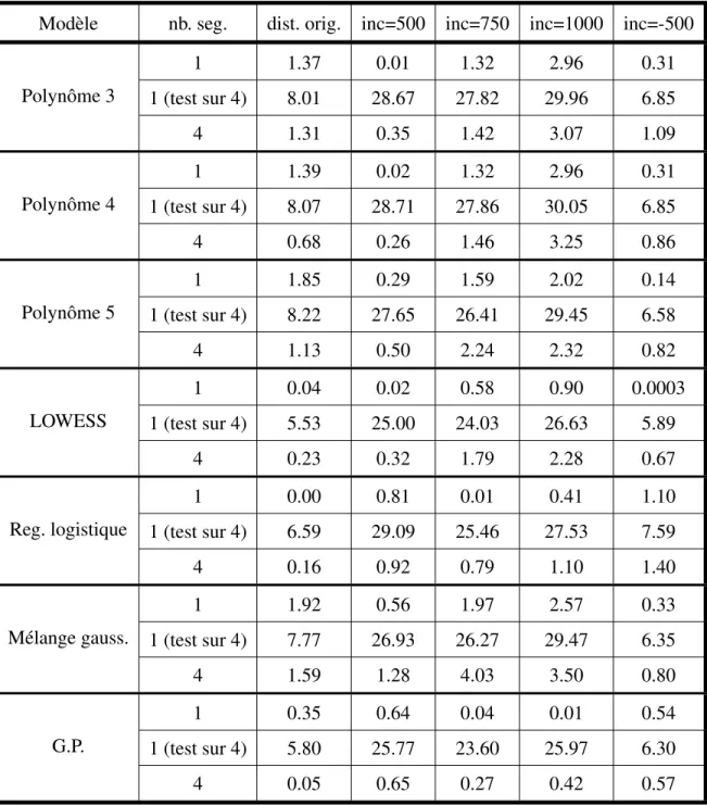 Tableau 4.II – Comparaison de la performance sur l’ensemble de test des modèles pour un seul et quatre segments distincts