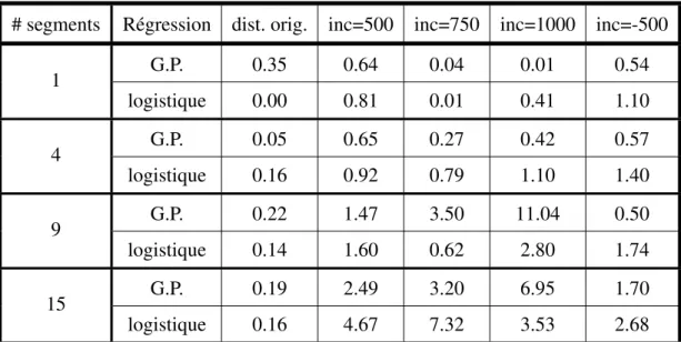 Tableau 4.IV – Performance des meilleurs modèles sur différentes segmentations origi- origi-nales