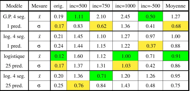 Tableau 4.VI – Comparaison de la performance des meilleurs modèles à un seul prédic- prédic-teur et de régressions logistiques utilisant plus d’un seul prédicprédic-teur sur différentes façons de séparer l’ensemble de test.