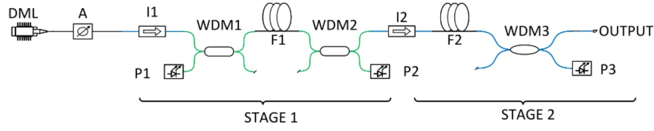 Figure  1  shows  the  setup  for  measurements  of  the  tandem  TDFA  which  consists  of  a  preamplifier  (Stage  1)  and  a  power  booster  (Stage  2)
