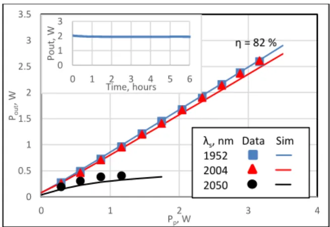 Figure 2. G and NF as a function of Pin for the two tandem  amplifiers at 1952 nm. 