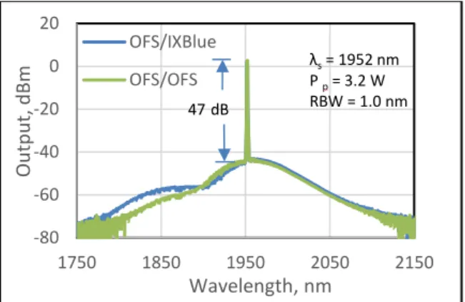 Figure 5. Saturated output spectra for the two tandem  configurations. 
