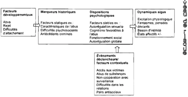 Figure 1 : Modèle étiologique du  risque  selon  Beech et Ward (2004) 