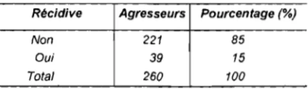 Tableau 3 : La  récidive violente 