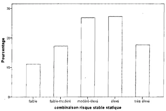 Figure 4  : Les  catégories de risque résultant de la  combinaison de  la  Statique-99 et du  Stable-2007  30   r-&#34;&#34;&#34;&#34;&#34;&#34;'l  10  o  1  1  1  1 