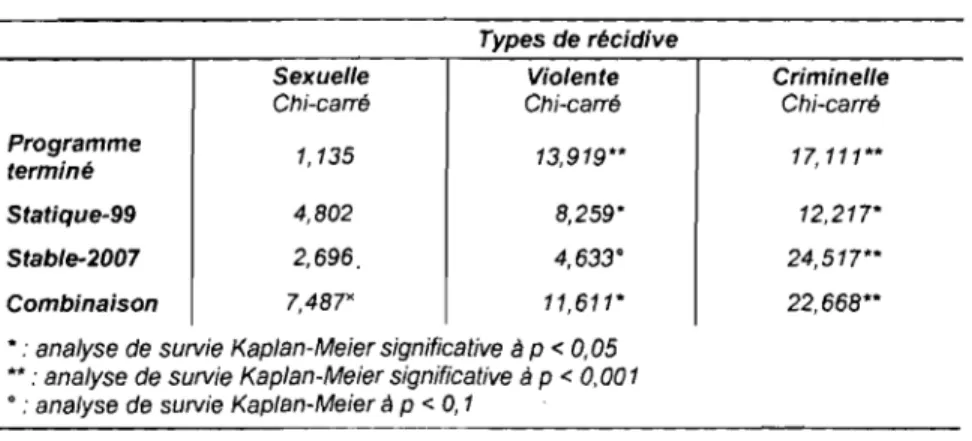 Tableau 7 : Sommaire des analyses de survie 