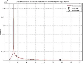 Fig. 1: Distribution of the ratio between Mix- Mix-ture and ME tracks TF points amplitudes .