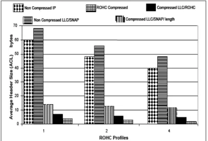 Figure 5. TMC de l’en-tête selon les différentes solutions et selon les profils de ROHC 