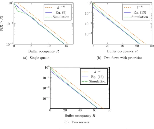 Figure 5: Numerical evaluation of the kernel method. Parameters A = D 2/30,6 and B = D 2/5,1 .
