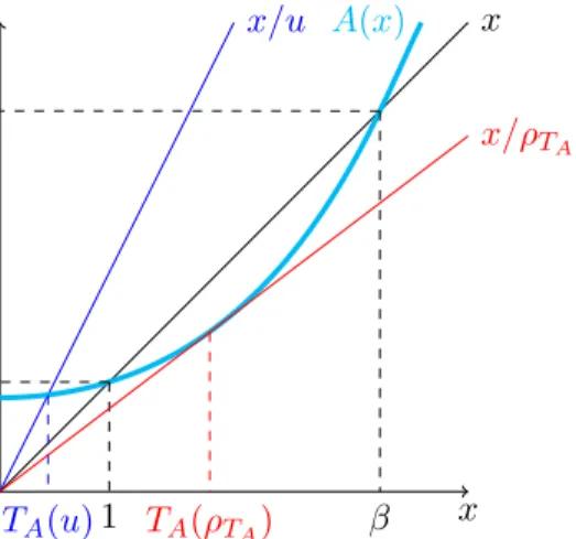 Figure 1: Equation T A (u) = uA(T A (u)).
