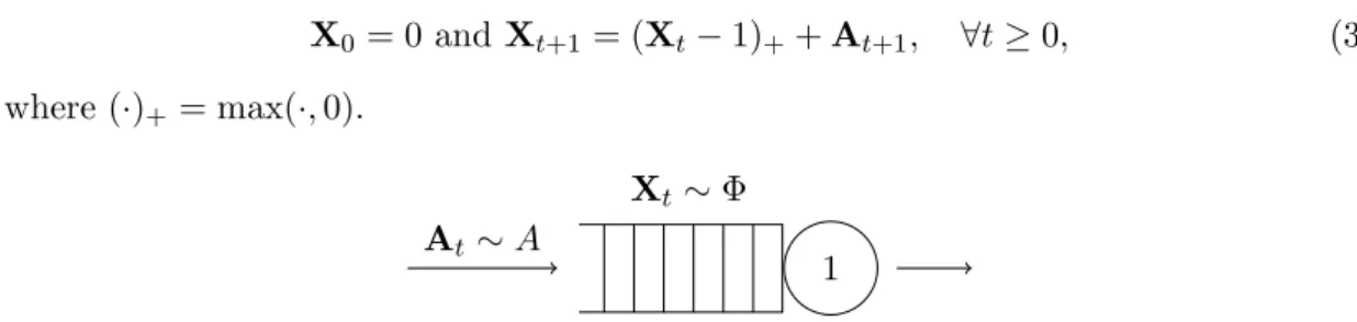 Figure 2: A single-server queue crossed by a single flow. The server processes one packet during each time slot.