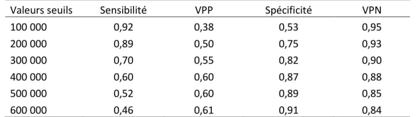 Tableau  V.  Sensibilité,  spécificité,  valeur  prédictive  positive  (VPP)  et  valeur  prédictive  négative  (VPN)  pour  chacun  des  seuils  de  CCS  pouvant  être  utilisés  pour  déterminer  la  présence  d’une  infection  intra-mammaire