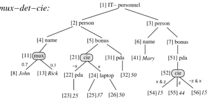 Figure 3: Efficient translations between PrXML fam- fam-ilies