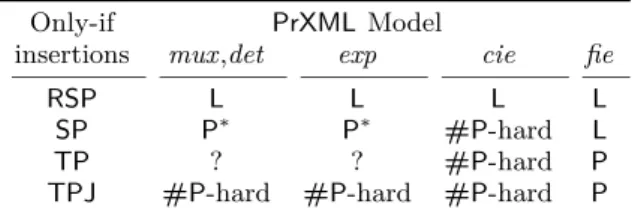 Table 1: Tractable closure under deterministic only- only-if insertions. L stands for linear and P for polynomial.