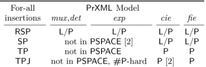 Table 3: Tractable closure under deterministic dele- dele-tions. L stands for linear and P for polynomial