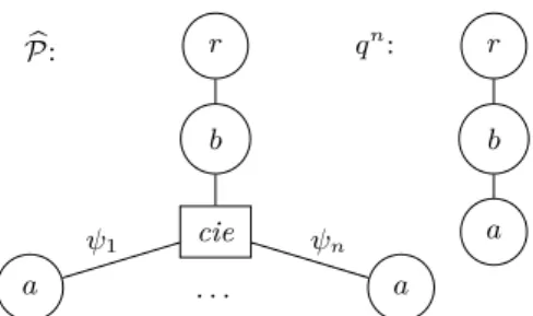 Figure 5: #P-hardness of SP deletions for PrXML cie .