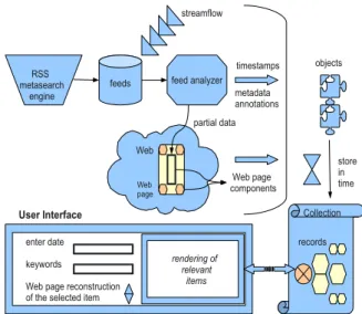 Figure 7: Application for reconstructing Web pages from data objects