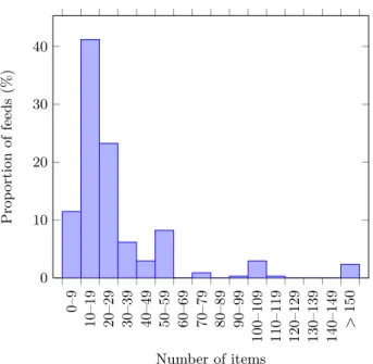Figure 1: Number of items per feed in the dataset